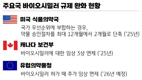 주요국 바이오시밀러 규제 완화 현황